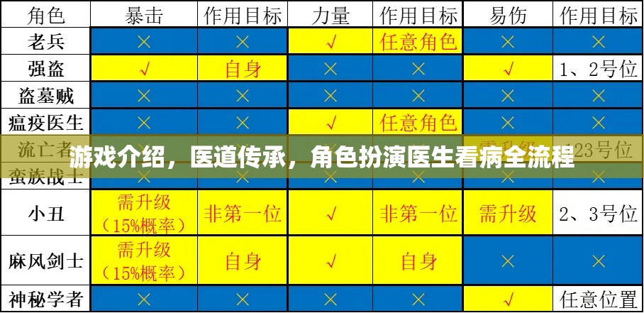 醫(yī)道傳承，沉浸式角色扮演，體驗(yàn)醫(yī)生看病全流程