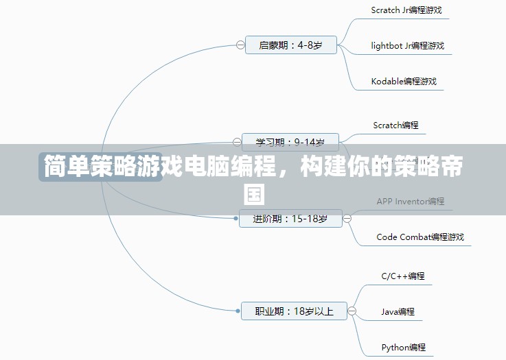 簡(jiǎn)單策略游戲編程，構(gòu)建你的策略帝國(guó)