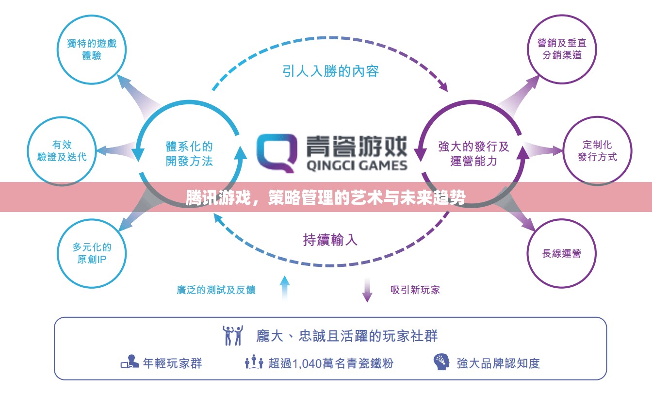騰訊游戲，策略管理的藝術(shù)與未來趨勢探索