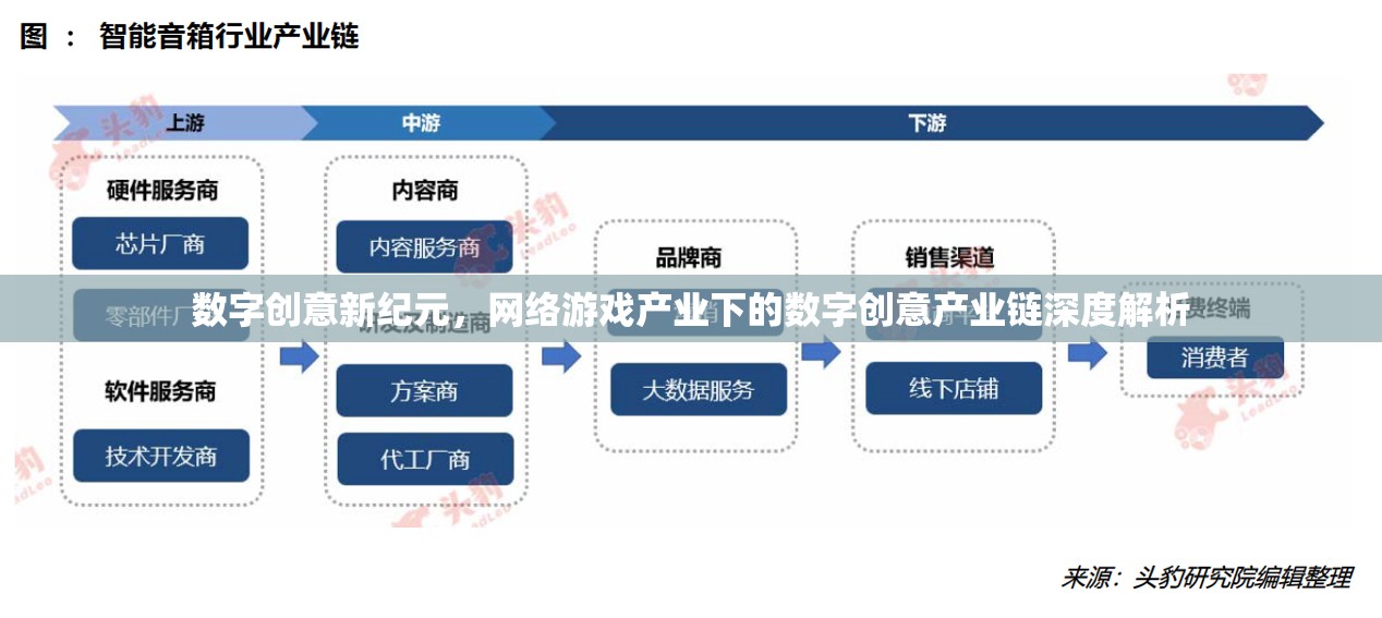 數(shù)字創(chuàng)意新紀(jì)元，網(wǎng)絡(luò)游戲產(chǎn)業(yè)下的數(shù)字創(chuàng)意產(chǎn)業(yè)鏈深度解析