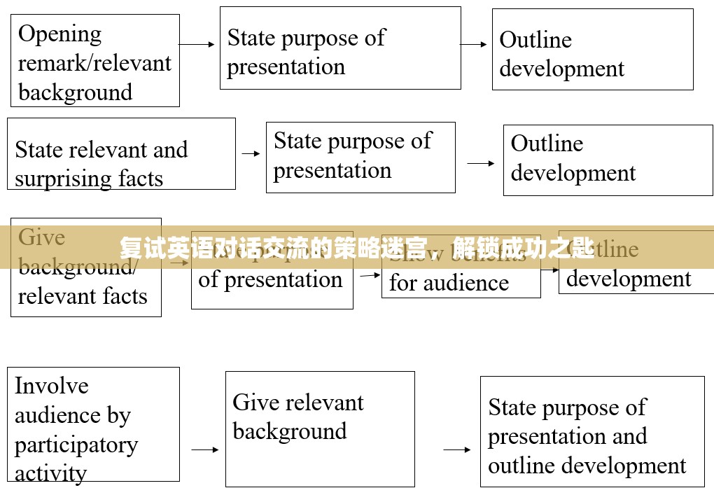 解鎖復(fù)試英語(yǔ)對(duì)話(huà)交流的迷宮，策略與成功之匙