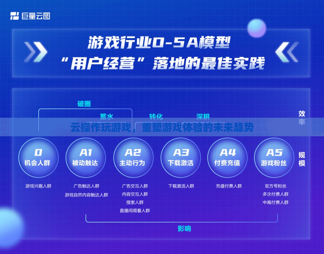 云操作，重塑游戲體驗的未來趨勢  第3張